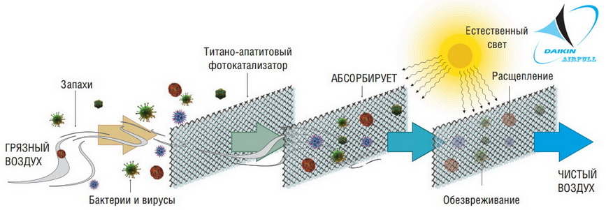 Титан-апатитовый фотокаталитический фильтр очистки воздуха Daikin
